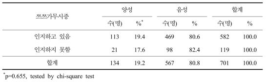 쯔쯔가무시증 혈청유병과 쯔쯔가무시증 인지 여부별 분석