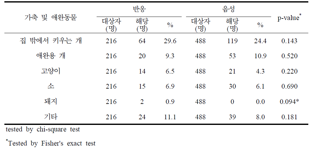 쯔쯔가무시증 혈청반응과 가축 및 애완동물 분석