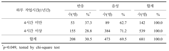 쯔쯔가무시증 혈청반응과 최근 1년간 산 및 야외현장 방문 시 하루 작업시간 분석