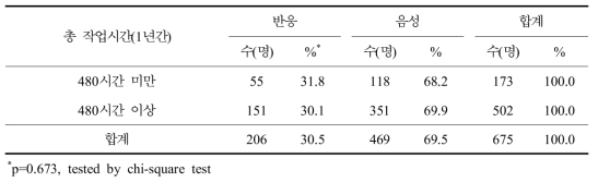 쯔쯔가무시증 혈청반응과 최근 1년간 산 및 야외현장 총 작업시간 분석