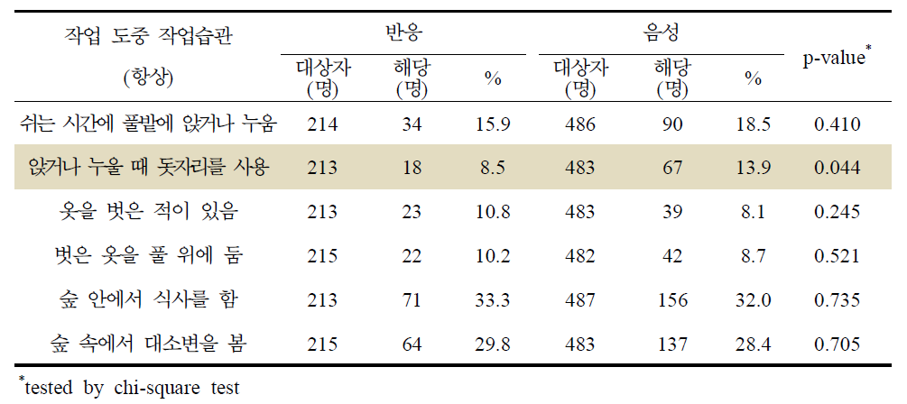 쯔쯔가무시증 혈청반응과 작업 도중 작업습관별 분석