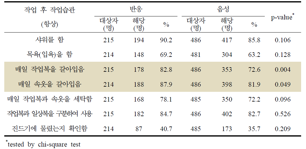 쯔쯔가무시증 혈청반응과 작업 후 작업습관별 분석