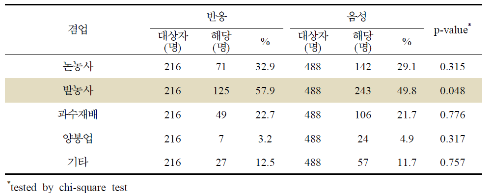 쯔쯔가무시증 혈청반응과 겸업별 분석