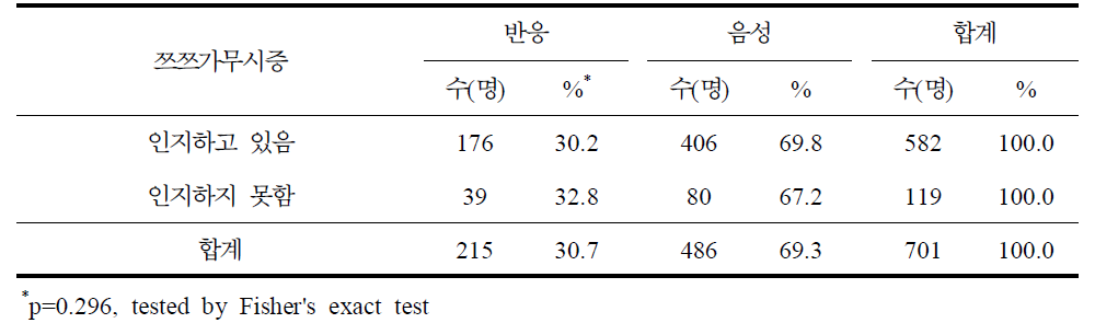 쯔쯔가무시증 혈청반응과 쯔쯔가무시증 인지 여부별 분석