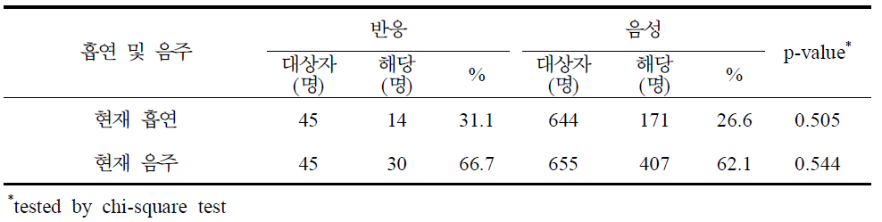 라임병 혈청반응과 흡연 및 음주 분석