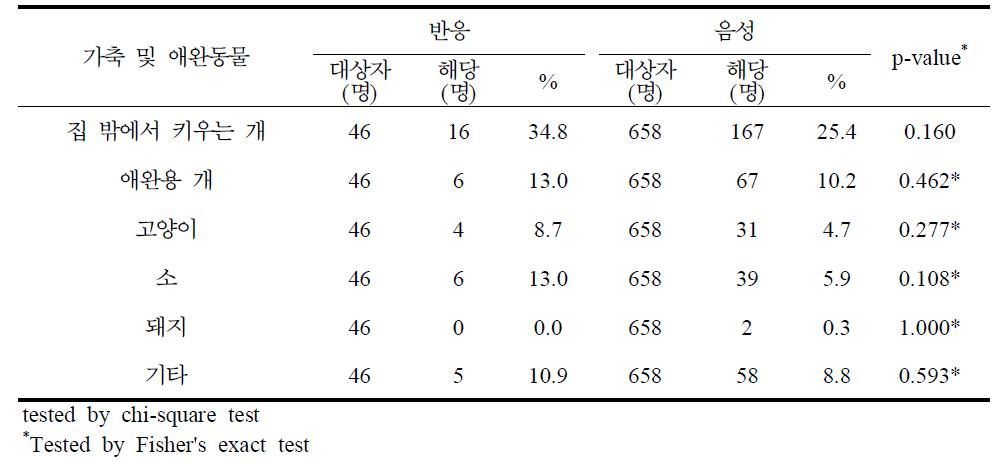 라임병 혈청반응과 가축 및 애완동물 분석