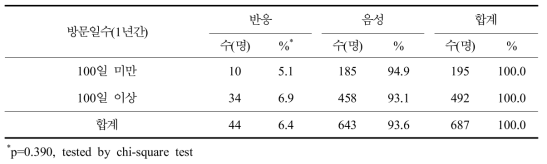 라임병 혈청반응과 최근 1년간 산 및 야외현장 방문일수 분석