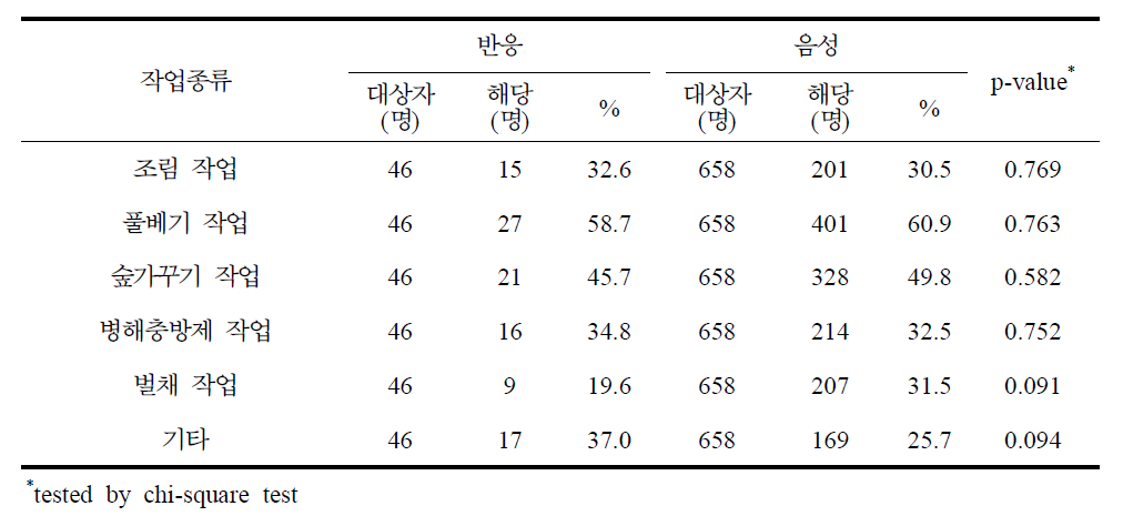 라임병 혈청반응과 작업종류별 분석