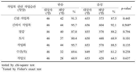 라임병 혈청반응과 작업복 관련 작업습관별 분석