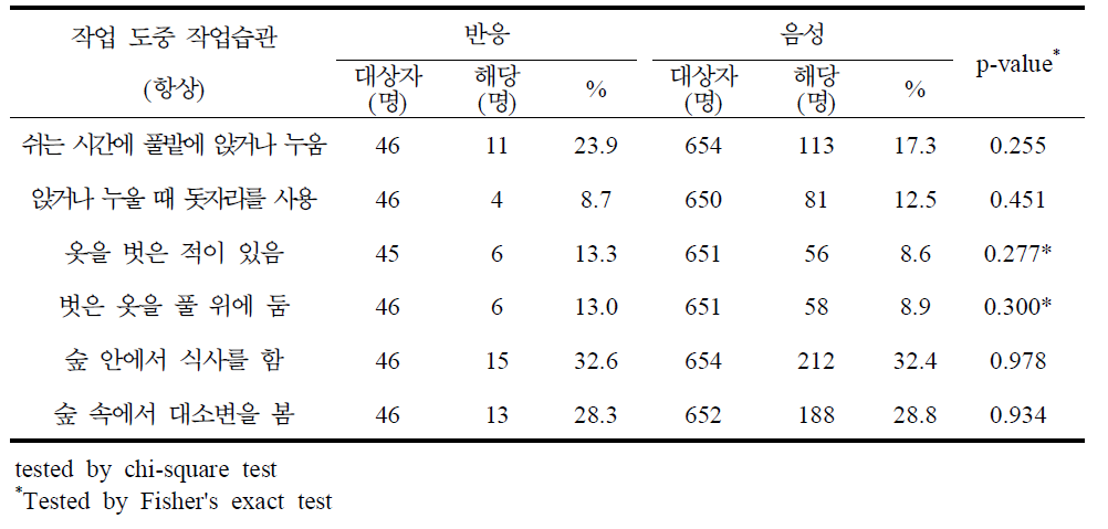 라임병 혈청반응과 작업 도중 작업습관별 분석