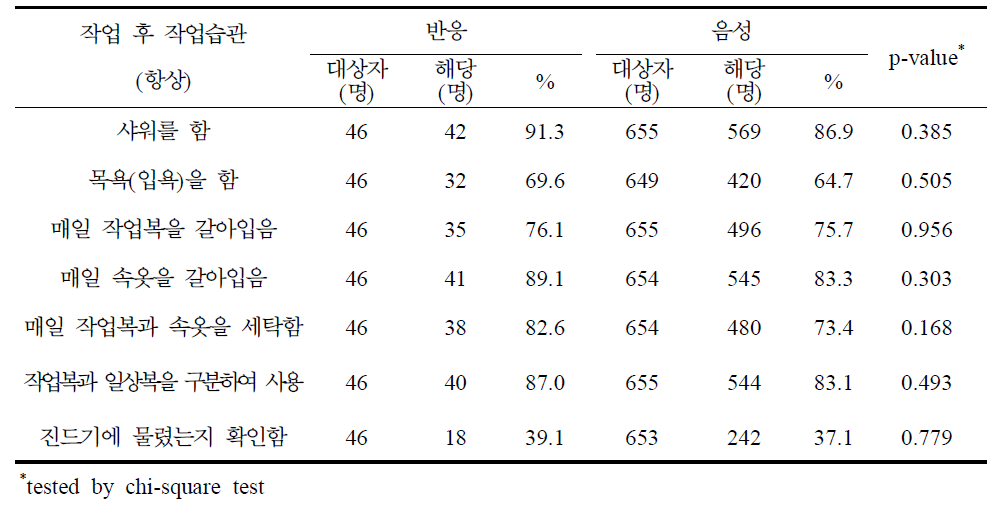 라임병 혈청반응과 작업 후 작업습관별 분석