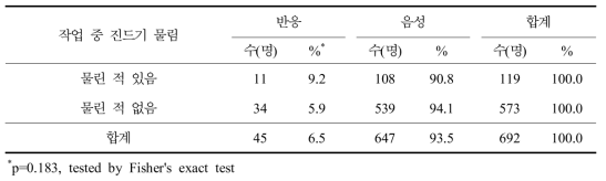 라임병 혈청반응과 작업 중 진드기 물림 여부별 분석