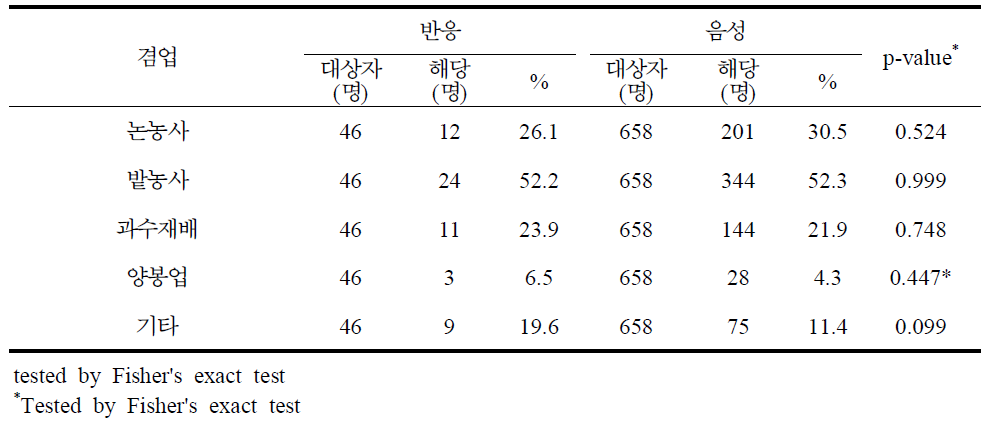 라임병 혈청반응과 겸업별 분석