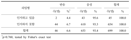 라임병 혈청반응과 라임병 인지 여부별 분석