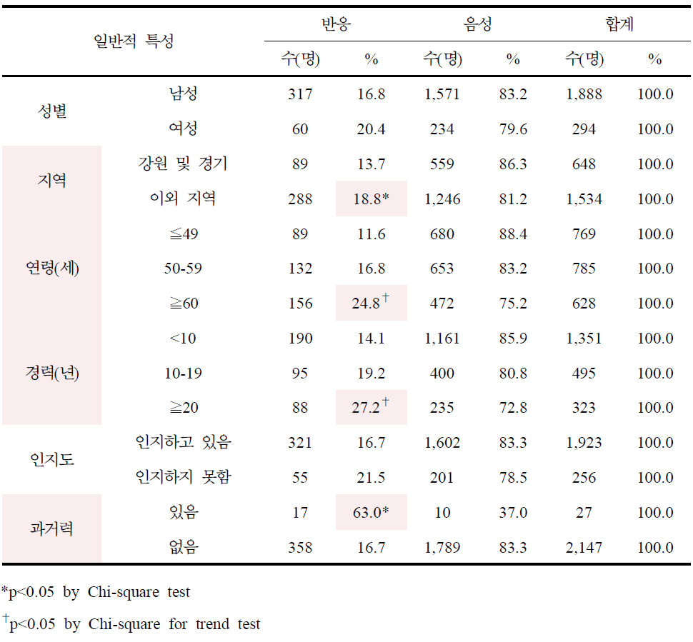 일반적 특성과 쯔쯔가무시증 혈청반응률