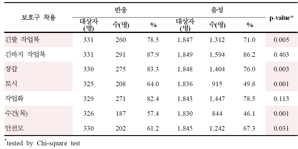 보호구 착용과 쯔쯔가무시증 혈청반응률