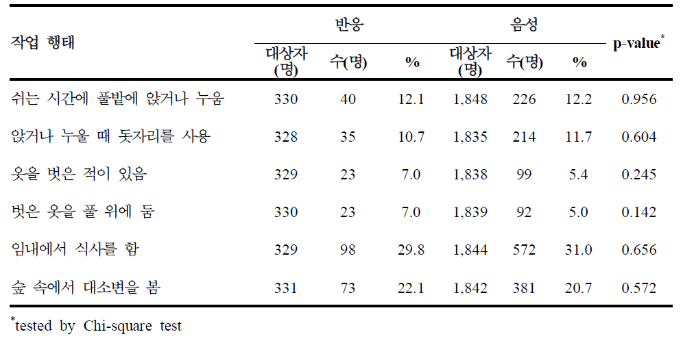 작업행태와 쯔쯔가무시증 혈청반응률