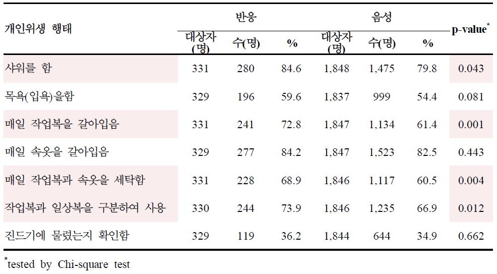 개인 위생행태와 쯔쯔가무시증 혈청반응률