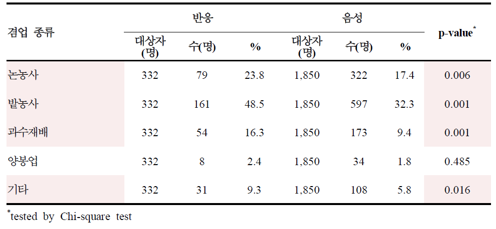 겸업 종류와 쯔쯔가무시증 혈청반응률