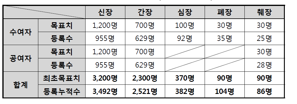 장기별 연구대상자 등록 누적 현황