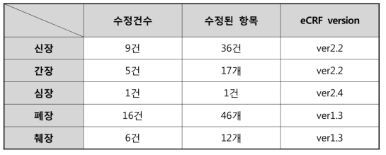 장기별 전자증례기록지(eCRF) 수정 현황