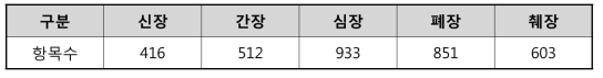 장기별 Data Check Specification 항목