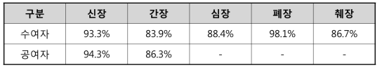 장기별 생체시료 수집대상자 현황