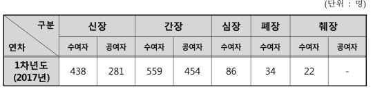 장기별 생체시료 수집 현황