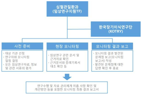 수행 체계