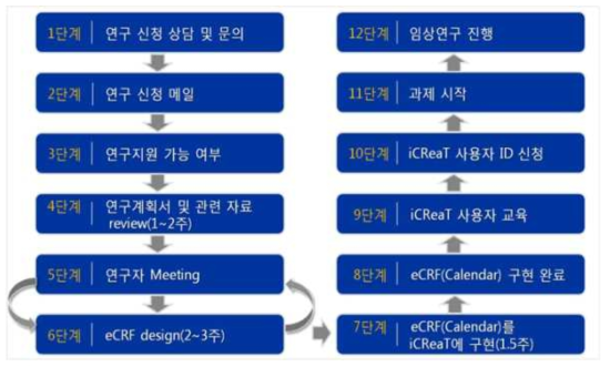 장기이식코호트 연구 수행 과정