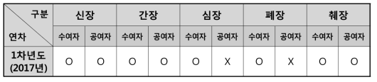 연차별 장기코호트(수여자 및 공여자) 과제 운영 지원