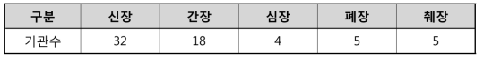 장기별 코호트 참여 기관