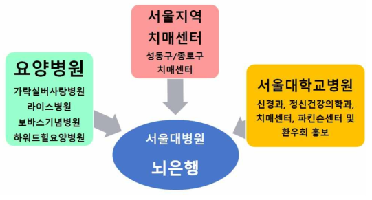 2017년말 현재 서울대학교병원뇌은행 협력네트워크 현황