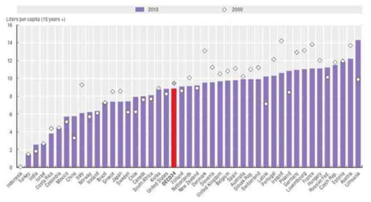 OECD국가 평균 주류소비량