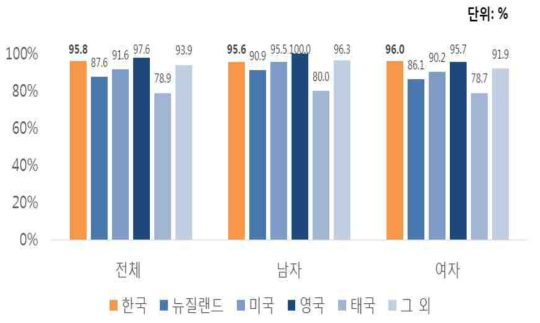 평생 음주율 비교: 한국 대학생 vs. 외국 대학생
