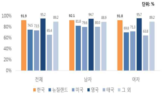 연간 음주율 비교: 한국 대학생 vs. 외국 대학생
