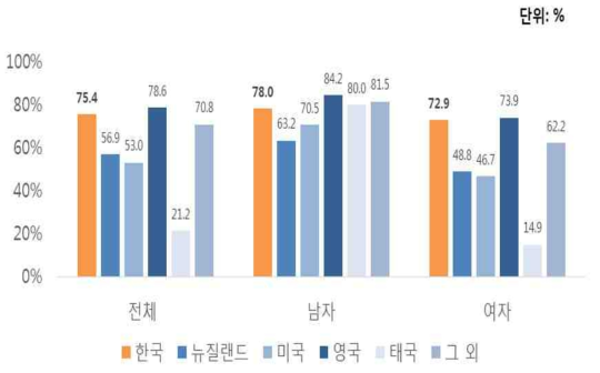 월간 음주율 비교: 한국 대학생 vs. 외국 대학생