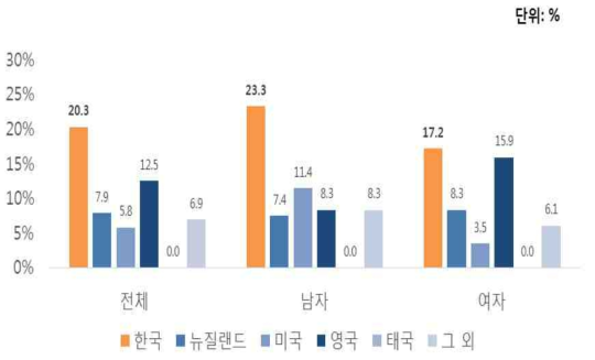고위험 음주율 비교: 한국 대학생 vs. 외국 대학생