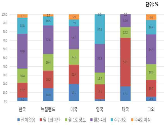 연간 음주빈도 비교: 한국 대학생 vs. 외국 대학생