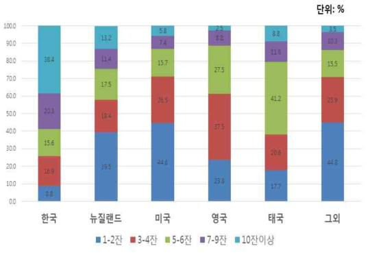 1회 음주량 비교: 한국 대학생 vs. 외국 대학생