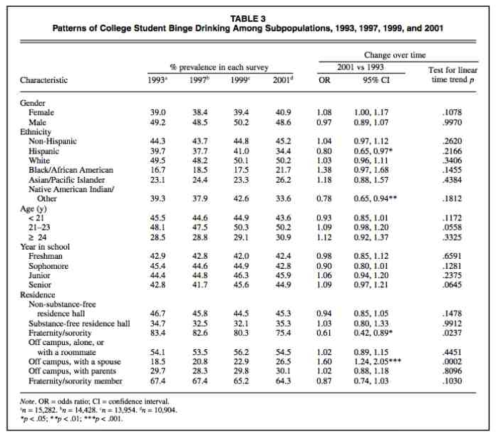 Patterns of College Student Binge Drinking Among Subpopulations