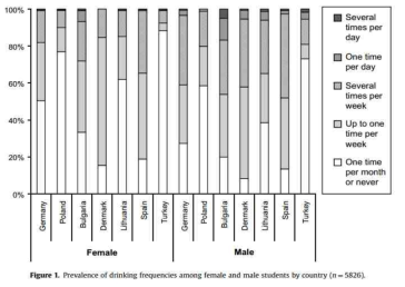 유럽 나라별 대학생들의 음주 빈도수