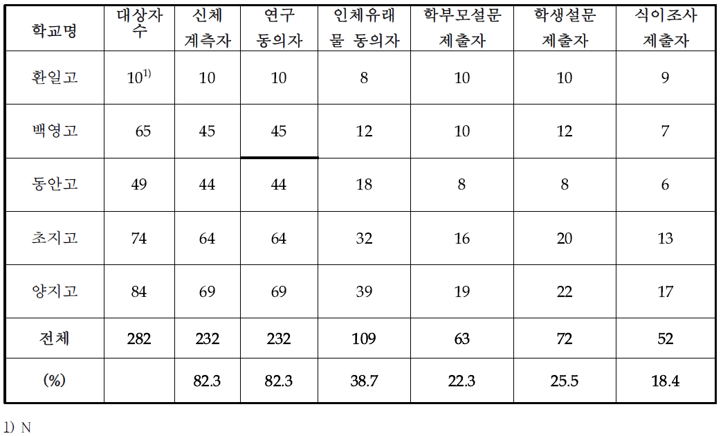 고등학교 학교 방문 검진 현황