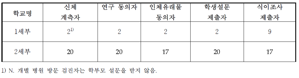 고등학교 대상자 중 병원개별방문 검진 현황