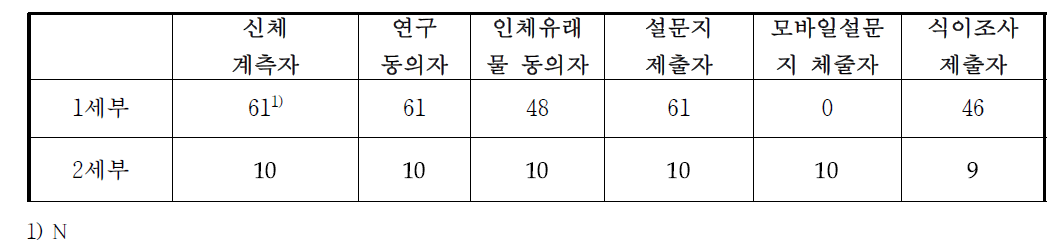 성인 대상자 병원개별방문 검진 현황