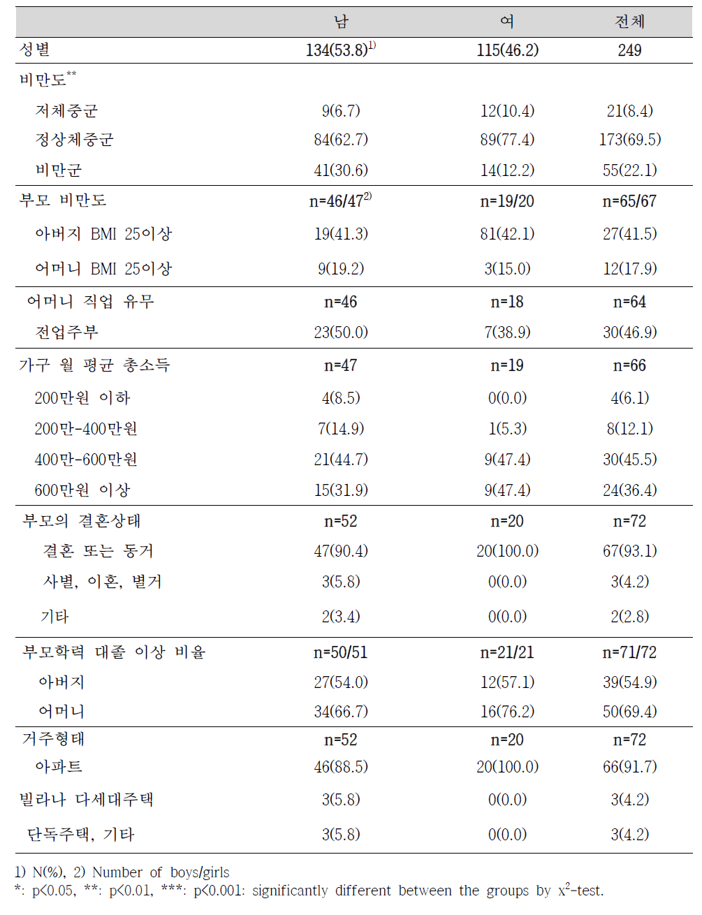 연구 대상자의 일반적 특성