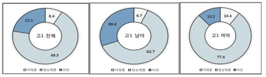 성별 비만도 분포 현황