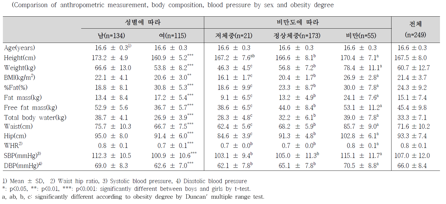 성별, 비만도에 따른 신체계측, 체성분, 혈압측정치 비교