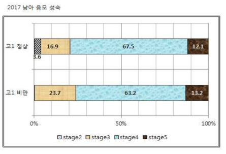 남자의 음모 성숙 단계