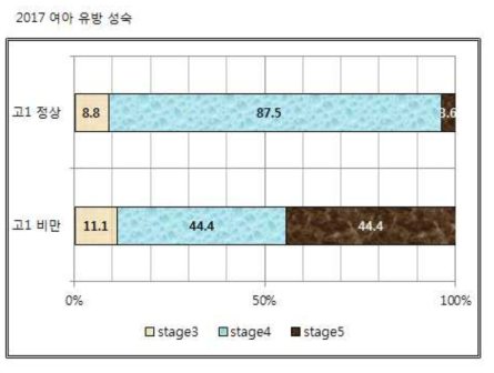 여자의 유방 성숙 단계